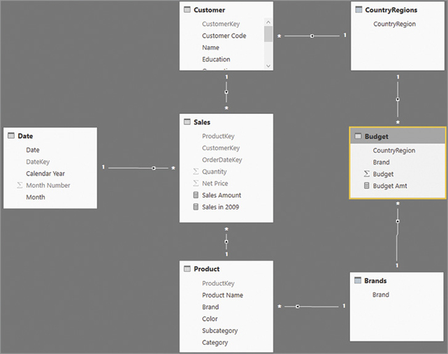The figure shows the data model.