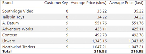 The report shows Average Price (slow) and Average Price (fast) per brand.