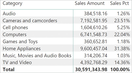 The figure shows Sales Amount and Sales Percentage for each Category. It gives the percentage of the current category against the grand total.