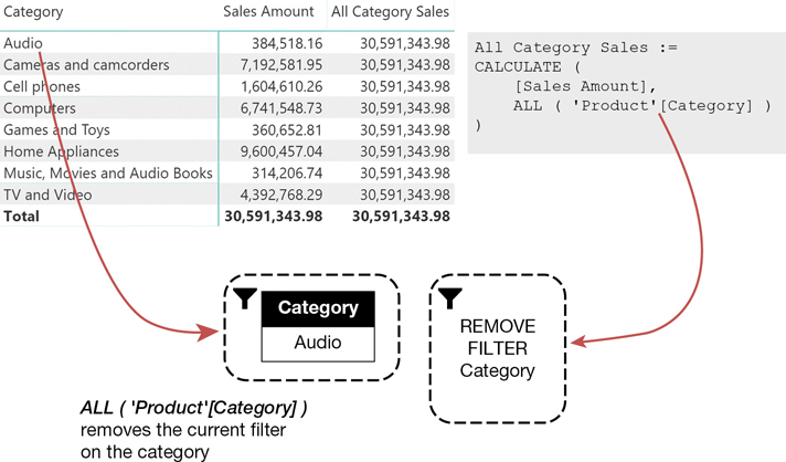 The figure shows the report for Sales Amount and All Category Sales, per Category. We notice that the number is always the same for All Category Sales, and that is the total of Sales Amount. The figure points at the code that generated the report, and it clarifies that ALL has removed the filter on Category.