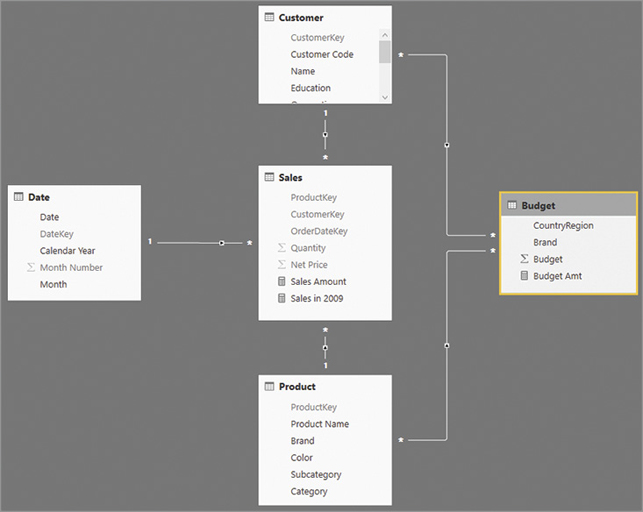 The figure shows the data model.