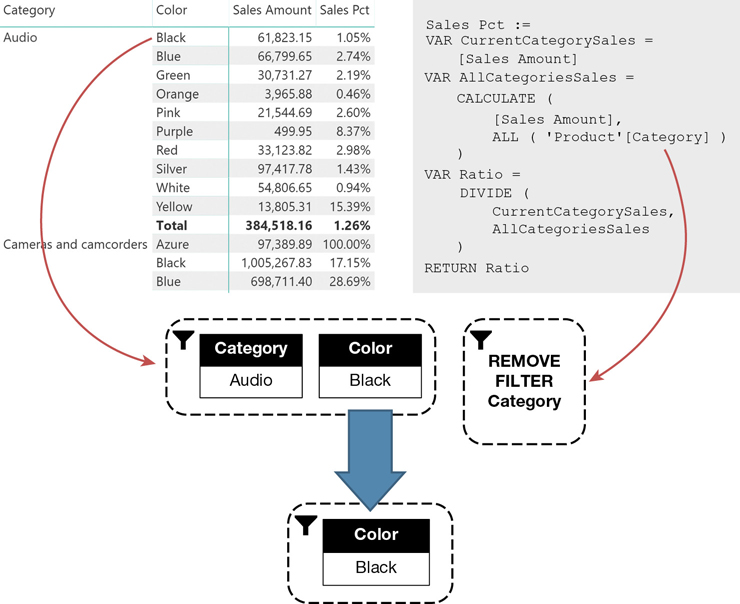 The figure brings together the code, the report, and symbols to clarify that ALL on Product[Category] removes the filter on Category but leaves the filter on Color intact.