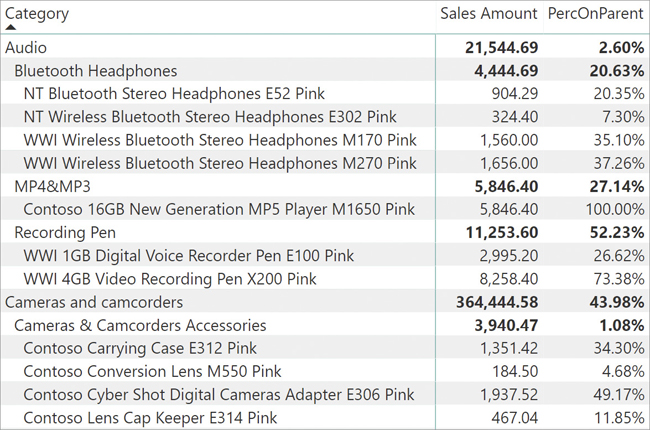 The report shows Sales Amount and PercOnParent per category, subcategory, and product name.