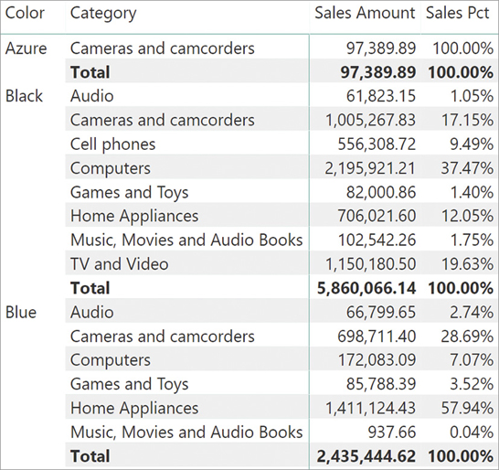 The figure shows Sales Amount and Sales Pct for each category of each color. The percentages add up to 100% per color, and they make sense relative to one another.