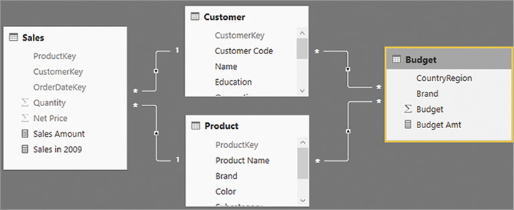 The figure shows the data model with the relationships.