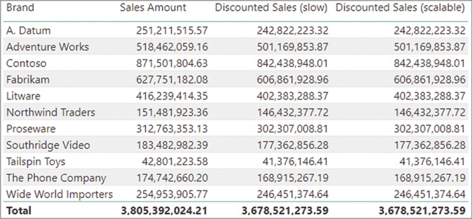 The report shows Sales Amount, Discounted Sales (slow), and Discounted Sales (scalable) per brand.