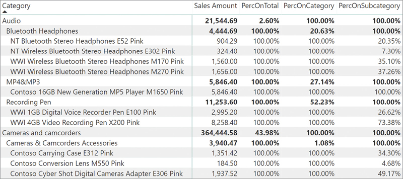 The report shows the measures in a report, per category, subcategory and product name.