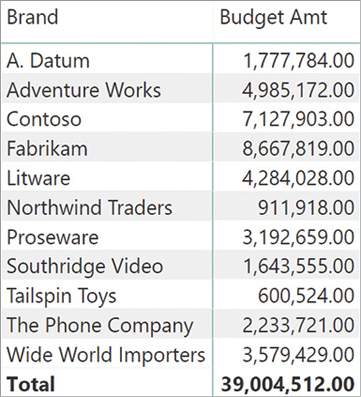 The matrix shows Budget Amt, per brand.