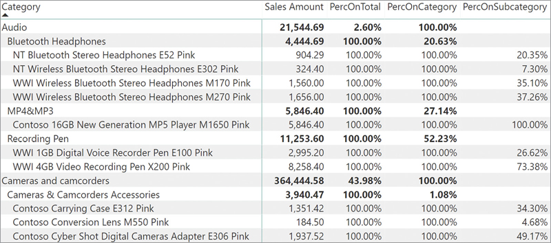 In this report, PercOnSubcategory returns blank values at the category and subcategory levels.