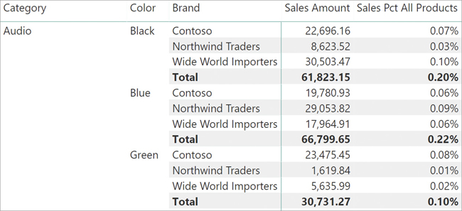 ALL removes all filters. In spite of a slight rounding effect, the numbers are making sense.