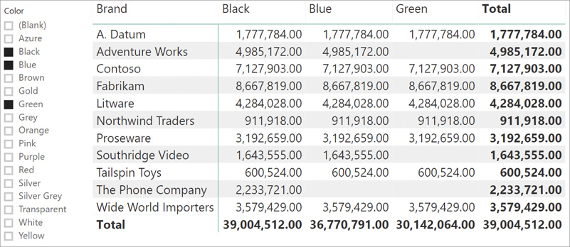 In this report, the totals do not add up, and the amounts in various colors are the same.