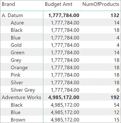 The matrix shows Budget Amt and NumOfProducts per color per brand.