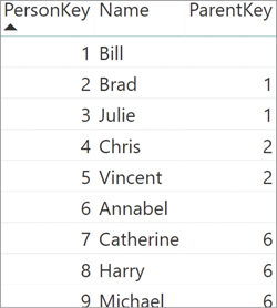 This figure shows key and ParentKey for each name in the hierarchy.