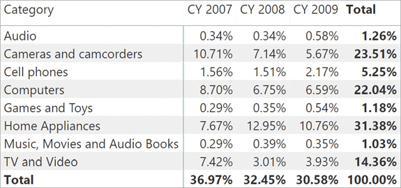 The report shows sales percentages for a few Calendar Years per Category. Total sales for each year is a percentage of the total sales over all three years. Total sales per category is a percentage of all sales over all categories.