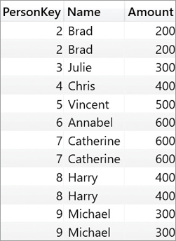 The figure shows amounts for each name.