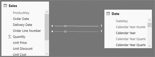 This shows a small data model with two relationships between two tables.