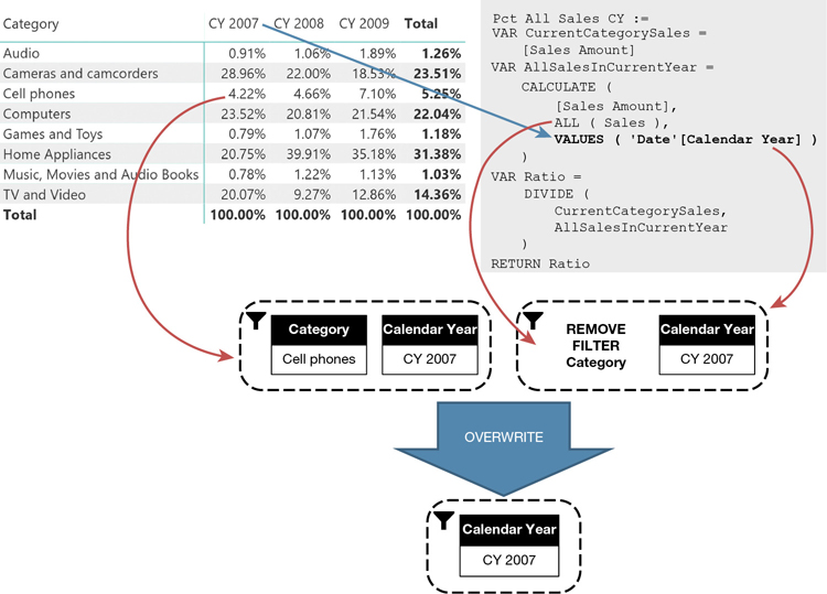 The report shows the previous figure counting sales percentages at the year level, alongside the code and symbols clarifying its behavior. A review of the diagram follows.