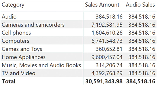 The report shows Sales Amount and Audio Sales per Category. The Audio Sales column shows the same number on every row, which is the Sales Amount for Audio.