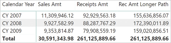 The figure shows Sales Amt, Receipts Amt, and Rec Amt Longer Path per calendar year.