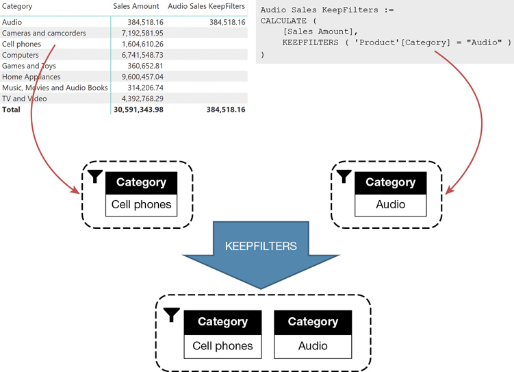 The figure shows the report, the code that generated it, and symbols clarifying that with KEEPFILTERS, the filter context adds the filter on Audio to the existing filter on Cell phones, for example.