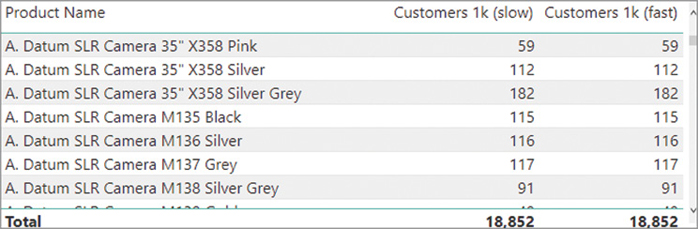 The report shows Customers 1k (slow) and Customers 1k (fast) per Product Name.