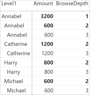 The report displays Amount and BrowseDepth for each hierarchy level.