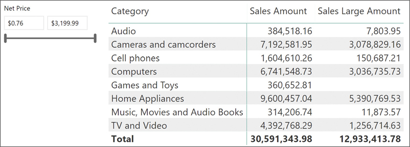 The figure shows a slicer on the left for Net Price, as well as a report with Sales Amount and Sales Large Amount, per Category. Sales Large Amount only reports on transactions greater than 1,000. Games and Toys returns a blank under Sales Large Amount.