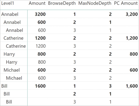 The report displays Amount, BrowseDepth, MaxNodeDepth, and PC Amount for each hierarchy level.