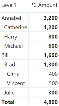 The report shows the correct aggregated amount for all nine names, without any additional rows. Parents' respective amounts are missing. Parents are displayed as aggregates of their own values and their children's.