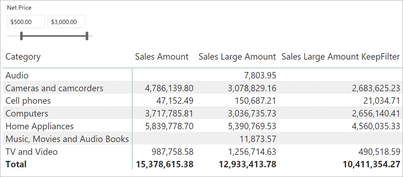 The figure shows the Net Price slicer filtering between $500 and $3,000, as well as the report with Sales Large Amount KeepFilter added to the columns from before. The numbers are making sense.