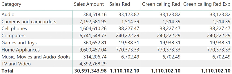 The report shows Sales Amount, Red, Green calling Red and Green calling Red Exp, per Category. We notice that the last three measures return the same result, which is the sales of red products Category by Category.