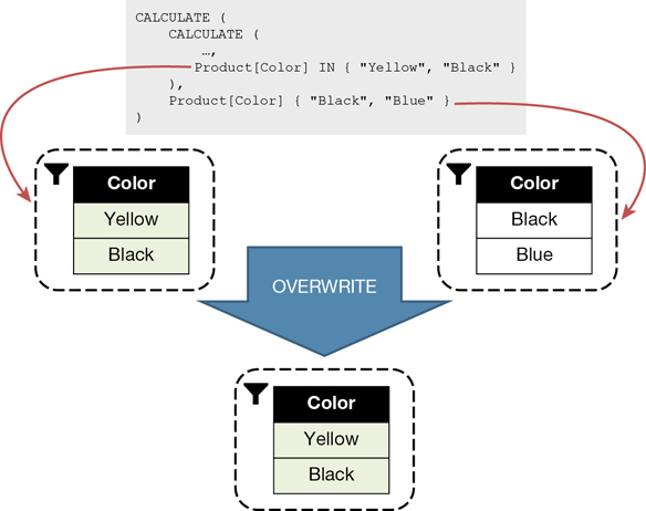 The figure shows the overwrite happening from the inner filter to the outer filter. The snippet of code points to which filter overwrites the other.