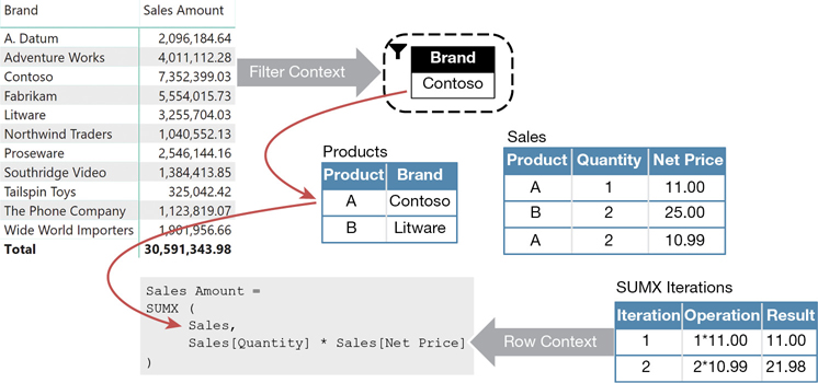 The diagram shows the report, the code that generated it, as well as how filter context and row context work together in the evaluation process.