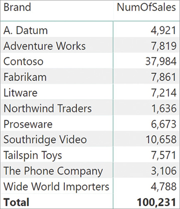 The report shows NumOfSales per Brand. The numbers make sense.