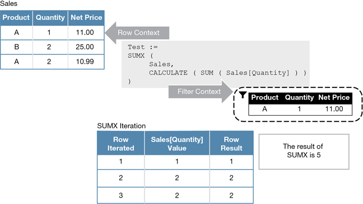 The figure explains context transition. The code is used to point out row and filter contexts. The result of SUMX is 5.