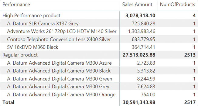 The report shows Sales Amount and NumOfProducts, per Performance level. Four products are considered High Performance products, and they are counted one by one under NumOfProducts.