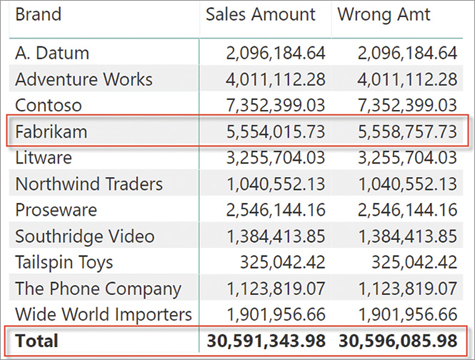 The report shows Sales Amount and Wrong Amount, per Brand. We notice that most numbers are the same for each Brand. However, for Fabrikam, Wrong Amount is higher than Sales Amount. Thus, the totals differ at the bottom of the report.
