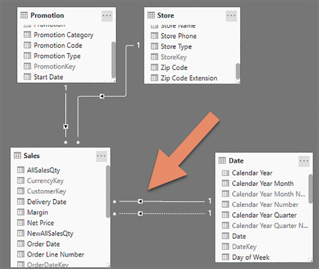 The figure shows the model with various tables. We see two relationships between Sales and Date.