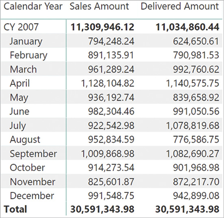 The report shows Sales Amount and Delivered Amount, per month within a Calendar Year. We notice that for each month, the amount sold is not the same as the amount delivered.