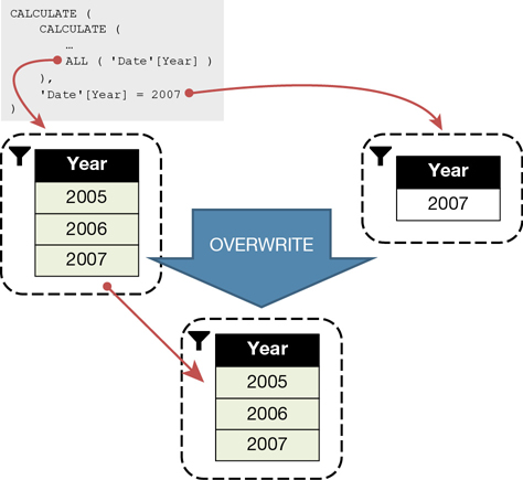 The figure shows how ALL overwrites the filter context, thus returning all the years in the list.