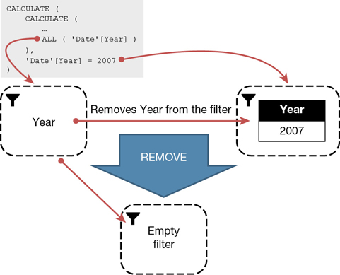 Considering ALL as a REMOVEFILTER, we see that ALL returns an empty filter.