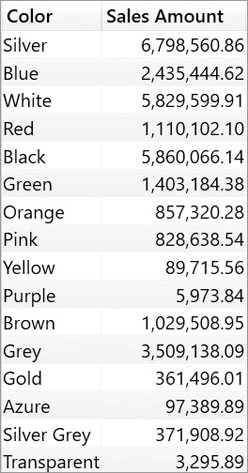 The figure shows sales amount per color.