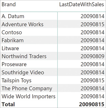 The report shows LastDateWithSales per brand.