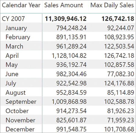 The figure shows a report with Sales Amount and Max Daily Sales measures on the columns and the Calendar Year and Month on the rows.