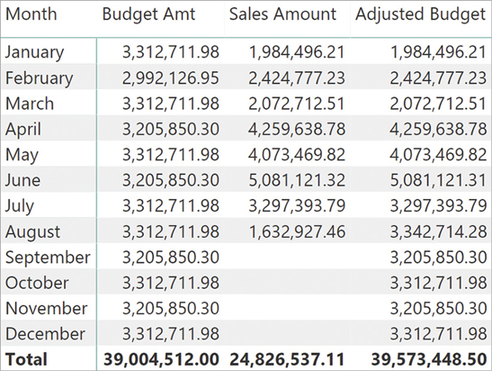 The report shows Budget Amt, Sales Amount, and Adjusted Budget for each month.