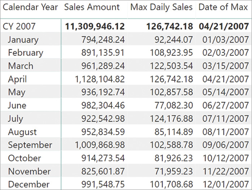 The image shows a report with Sales Amount, Max Daily Sales, and Date of Max measures on the columns and the Calendar Year and Month on the rows.