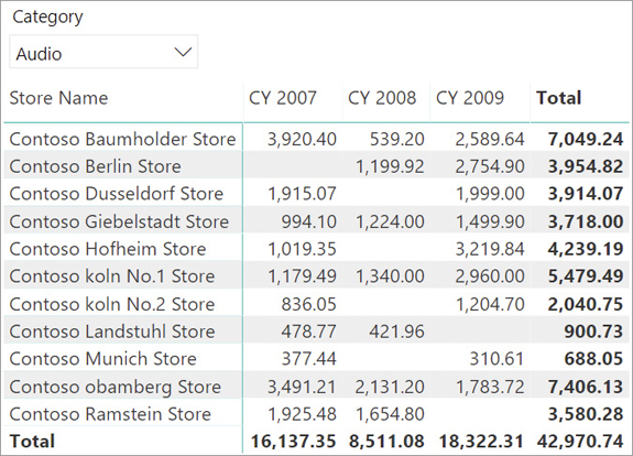 The matrix shows CY 2007 to 2009, and totals for each row and column. The Audio category is selected.