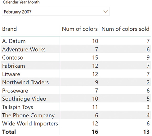 The report shows Num of Colors and Num of Colors sold by brand.
