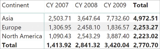 The image shows a matrix with three continents on the rows and three years (from 2007 to 2009) on the columns, plus total by row and column.
