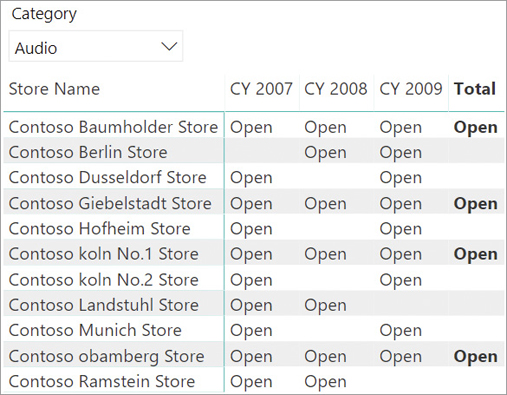 The report shows either open or blanks, for each store for each calendar year, under Audio.